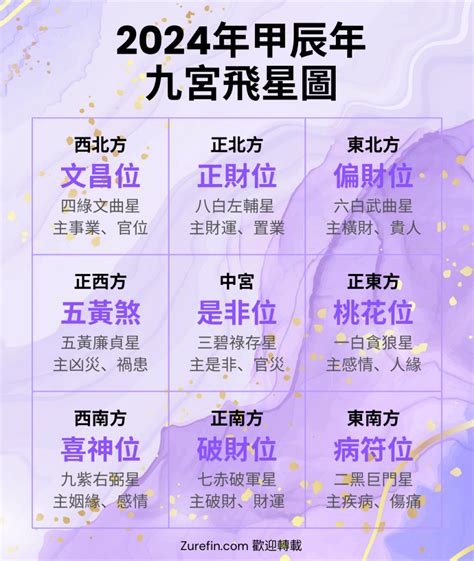 2024年九宮飛星圖|【2024年九宮飛星圖＋風水擺位】